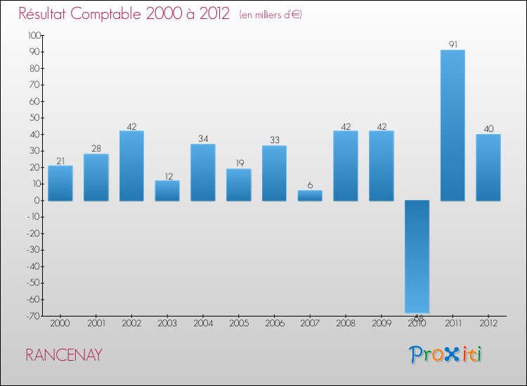 Evolution du résultat comptable pour la commune de RANCENAY de 2000 à 2012 Evolution du résultat comptable pour RANCENAY de 2000 à 2012