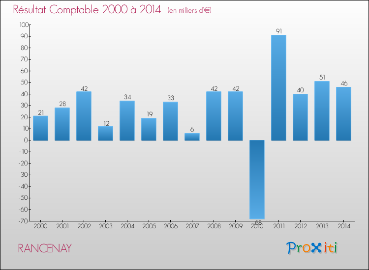 Evolution du résultat comptable pour la commune de RANCENAY de 2000 à 2014 Evolution du résultat comptable pour RANCENAY de 2000 à 2014