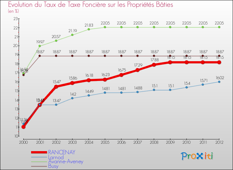 Evolution du taux de la taxe foncière sur le bati pour RANCENAY et les communes proches de 2000 à 2012 Comparaison des taux de taxe foncière sur le bati pour RANCENAY et les communes voisines de 2000 à 2012