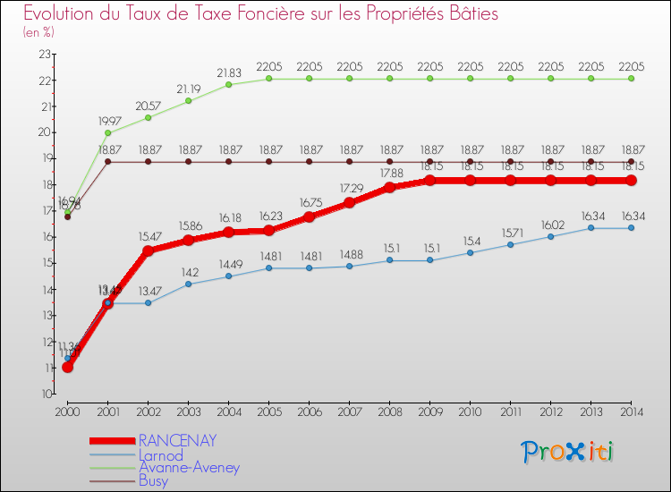 Evolution du taux de la taxe foncière sur le bati pour RANCENAY et les communes proches de 2000 à 2014 Comparaison des taux de taxe foncière sur le bati pour RANCENAY et les communes voisines de 2000 à 2014