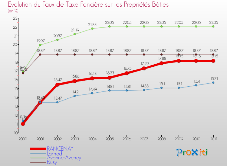 Evolution du taux de la taxe foncière sur le bati pour RANCENAY et les communes proches Comparaison des taux de taxe foncière sur le bati pour RANCENAY et les communes voisines