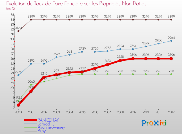 Evolution du taux de la taxe foncière sur les immeubles et terrains non batis pour RANCENAY et les communes proches de 2000 à 2012 Comparaison des taux de la taxe foncière sur les immeubles et terrains non batis pour RANCENAY et les communes voisines de 2000 à 2012