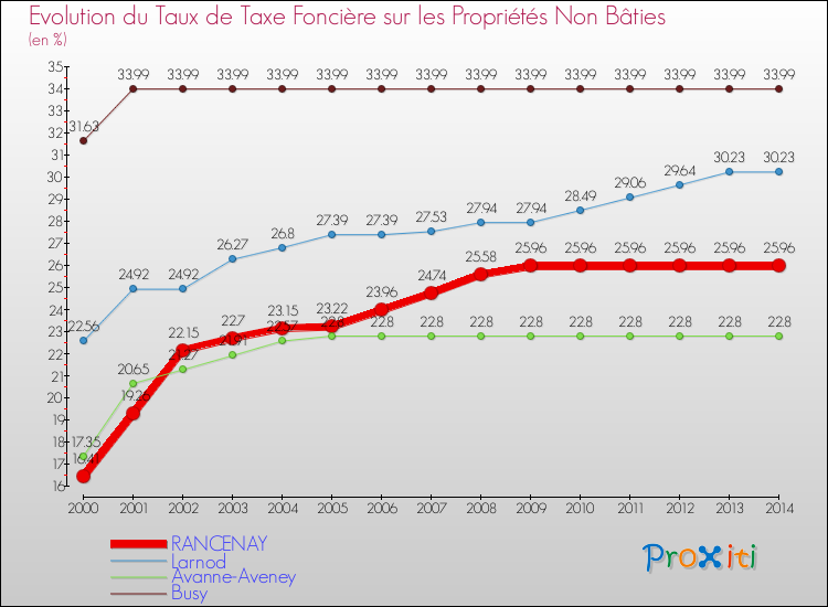 Evolution du taux de la taxe foncière sur les immeubles et terrains non batis pour RANCENAY et les communes proches de 2000 à 2014 Comparaison des taux de la taxe foncière sur les immeubles et terrains non batis pour RANCENAY et les communes voisines de 2000 à 2014