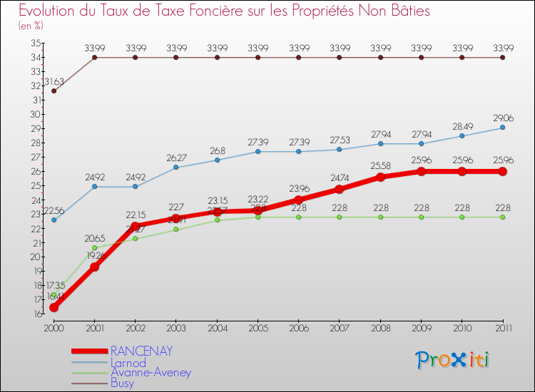 Evolution du taux de la taxe foncière sur les immeubles et terrains non batis pour RANCENAY et les communes proches Comparaison des taux de la taxe foncière sur les immeubles et terrains non batis pour RANCENAY et les communes voisines