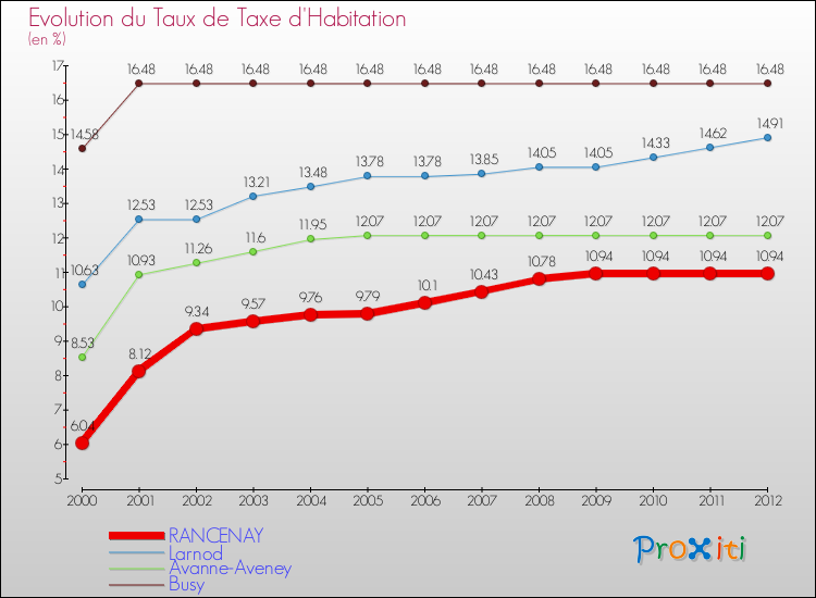 Evolution du taux de la taxe d'habitation pour RANCENAY et les communes proches Comparaison des taux de la taxe d'habitation pour RANCENAY et les communes voisines
