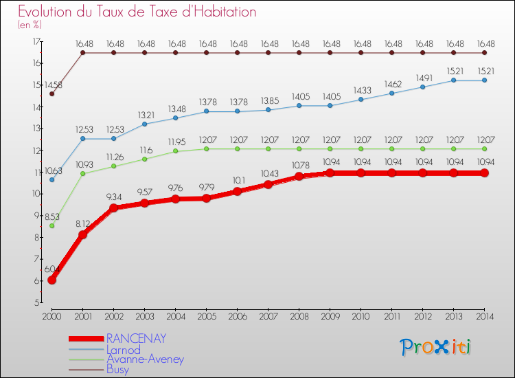 Evolution du taux de la taxe d'habitation pour RANCENAY et les communes proches de 2000 à 2014 Comparaison des taux de la taxe d'habitation pour RANCENAY et les communes voisines de 2000 à 2014