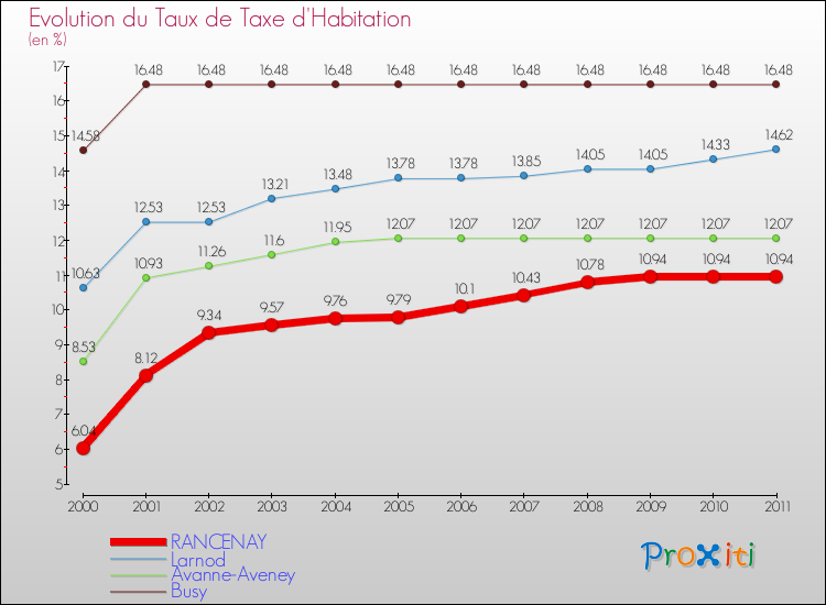 Evolution du taux de la taxe d'habitation pour RANCENAY et les communes proches Comparaison des taux de la taxe d'habitation pour RANCENAY et les communes voisines