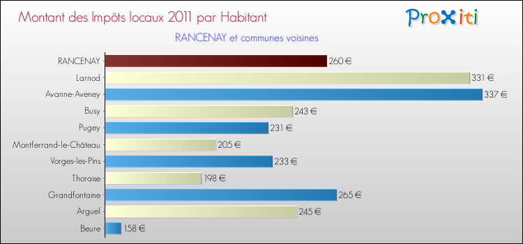Montant des impôts locaux par Habitant pour RANCENAY et les communes proches Comparaison des impôts locaux par habitant pour RANCENAY et les communes voisines