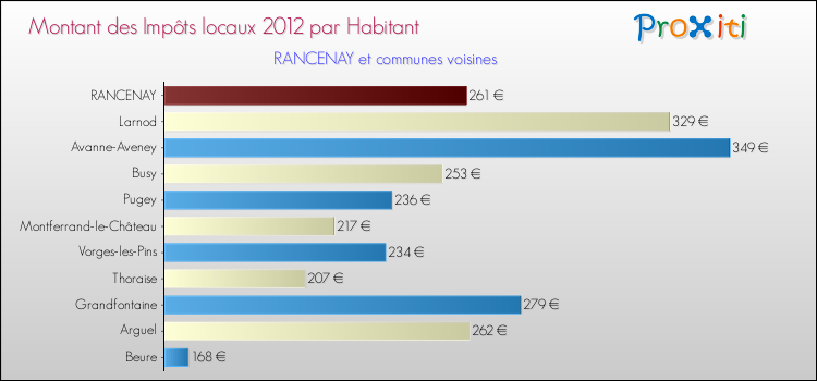 Montant des impôts locaux par Habitant pour RANCENAY et les communes proches Comparaison des impôts locaux par habitant pour RANCENAY et les communes voisines
