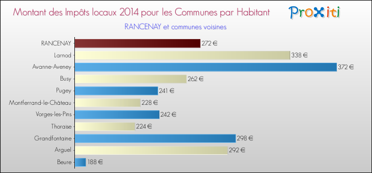 Montant des impôts locaux par Habitant pour RANCENAY et les communes proches en 2014 Comparaison des impôts locaux par habitant pour RANCENAY et les communes voisines en 2014