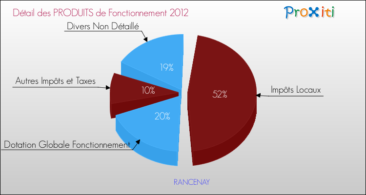 Décomposition du Budget de Fonctionnement 2012 de la commune de RANCENAY Budget de Fonctionnement 2012 pour la commune de RANCENAY