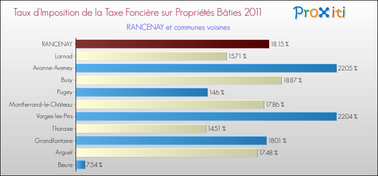 Taux d'imposition de la taxe foncière sur le bati 2011 pour RANCENAY et les communes proches Comparaison des taux d'imposition de la taxe foncière sur le bati 2011 pour RANCENAY et les communes voisines