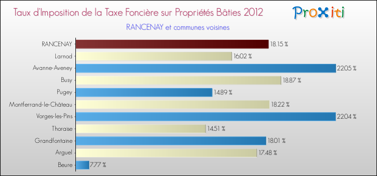 Taux d'imposition de la taxe foncière sur le bati 2012 pour RANCENAY et les communes proches Comparaison des taux d'imposition de la taxe foncière sur le bati 2012 pour RANCENAY et les communes voisines