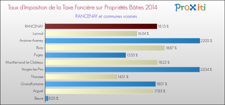 Taux d'imposition de la taxe foncière sur le bati 2014 pour RANCENAY et les communes proches Comparaison des taux d'imposition de la taxe foncière sur le bati 2014 pour RANCENAY et les communes voisines