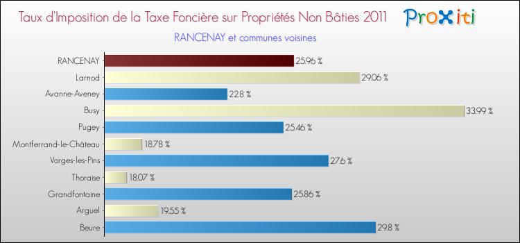 Taux d'imposition de la taxe foncière sur les immeubles et terrains non batis 2011 pour RANCENAY et les communes proches Comparaison des taux d'imposition de la taxe foncière sur les immeubles et terrains non batis 2011 pour RANCENAY et les communes voisines