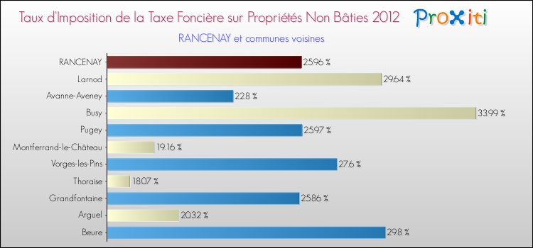 Taux d'imposition de la taxe foncière sur les immeubles et terrains non batis 2012 pour RANCENAY et les communes proches Comparaison des taux d'imposition de la taxe foncière sur les immeubles et terrains non batis 2012 pour RANCENAY et les communes voisines