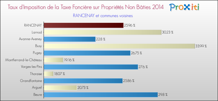 Taux d'imposition de la taxe foncière sur les immeubles et terrains non batis 2014 pour RANCENAY et les communes proches Comparaison des taux d'imposition de la taxe foncière sur les immeubles et terrains non batis 2014 pour RANCENAY et les communes voisines