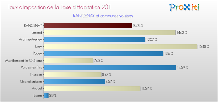 Taux d'imposition de la taxe d'habitation 2011 pour RANCENAY et les communes proches Comparaison des taux d'imposition de la taxe d'habitation 2011 pour RANCENAY et les communes voisines