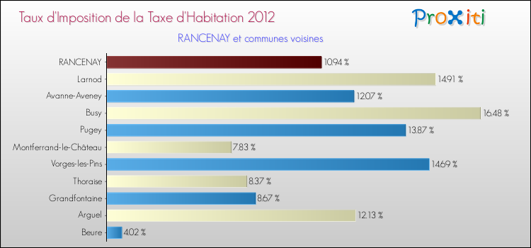 Taux d'imposition de la taxe d'habitation 2012 pour RANCENAY et les communes proches Comparaison des taux d'imposition de la taxe d'habitation 2012 pour RANCENAY et les communes voisines