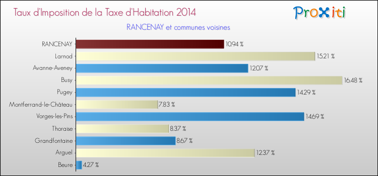 Taux d'imposition de la taxe d'habitation 2014 pour RANCENAY et les communes proches Comparaison des taux d'imposition de la taxe d'habitation 2014 pour RANCENAY et les communes voisines