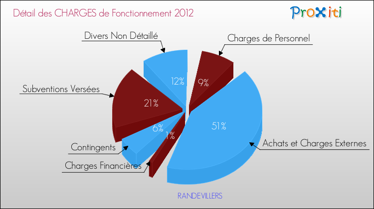 Décomposition des Charges de Fonctionnement 2012 de la commune de RANDEVILLERS Charges de Fonctionnement 2012 pour la commune de RANDEVILLERS
