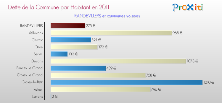 Dette par habitant de la commune en 2011 pour RANDEVILLERS et les communes proches Comparaison de la dette par habitant de la commune en 2011 pour RANDEVILLERS et les communes voisines