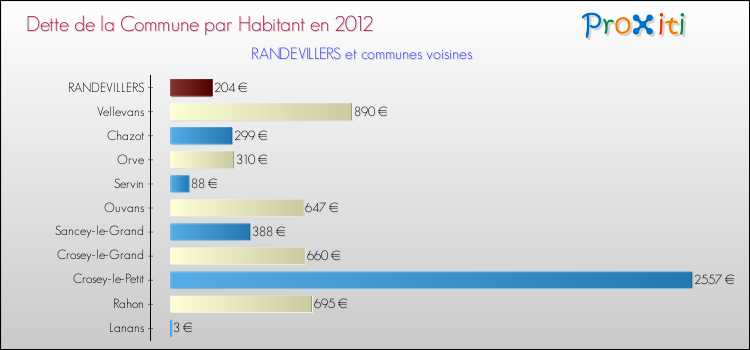 Dette par habitant de la commune en 2012 pour RANDEVILLERS et les communes proches Comparaison de la dette par habitant de la commune en 2012 pour RANDEVILLERS et les communes voisines