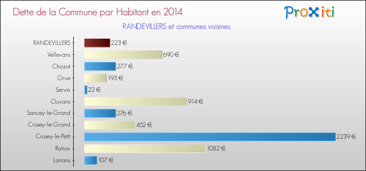 Dette par habitant de la commune en 2014 pour RANDEVILLERS et les communes proches Comparaison de la dette par habitant de la commune en 2014 pour RANDEVILLERS et les communes voisines