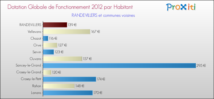Montant des dotations globales de fonctionnement DGF par Habitant pour RANDEVILLERS et les communes proches Comparaison des des dotations globales de fonctionnement DGF par habitant pour RANDEVILLERS et les communes voisines