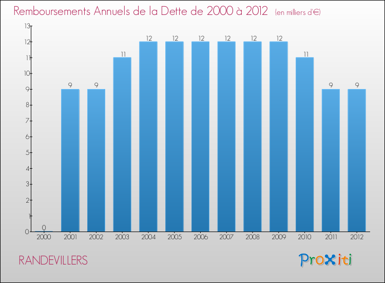 Evolution de l'annuité de la dette pour la commune de RANDEVILLERS de 2000 à 2012 Annuités de la dette pour RANDEVILLERS de 2000 à 2012