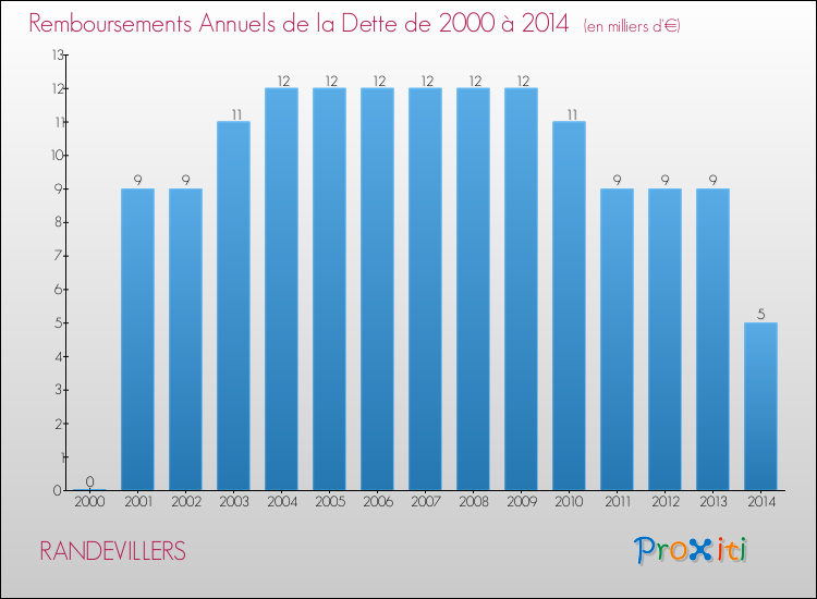 Evolution de l'annuité de la dette pour la commune de RANDEVILLERS de 2000 à 2014 Annuités de la dette pour RANDEVILLERS de 2000 à 2014