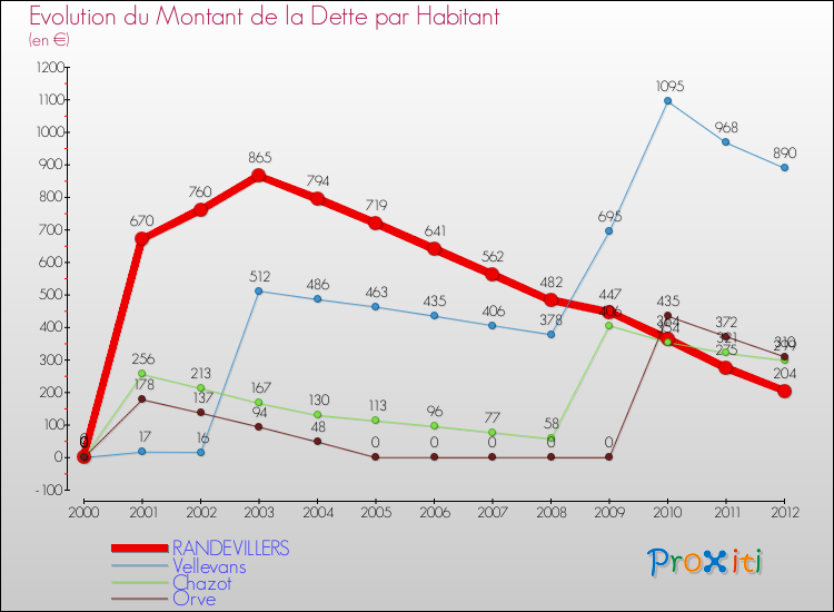 Evolution de la dette par habitant pour la commune de RANDEVILLERS et les communes proches de 2000 à 2012 Comparaison de la dette par habitant pour RANDEVILLERS et les communes voisines de 2000 à 2012