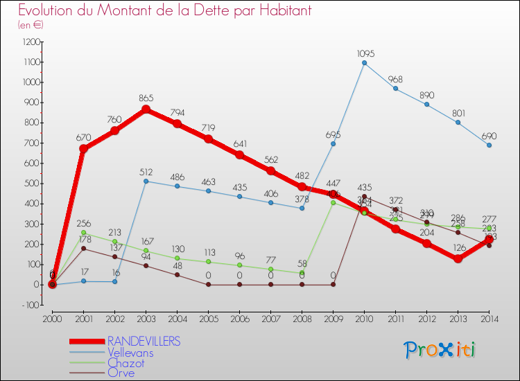 Evolution de la dette par habitant pour la commune de RANDEVILLERS et les communes proches de 2000 à 2014 Comparaison de la dette par habitant pour RANDEVILLERS et les communes voisines de 2000 à 2014