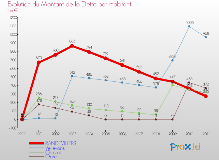 Evolution de la dette par habitant pour la commune de RANDEVILLERS et les communes proches Comparaison de la dette par habitant pour RANDEVILLERS et les communes voisines