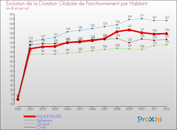 Evolution et montant de la dotation globale de fonctionnement par Habitant pour RANDEVILLERS et les communes proches Comparaison des dotations globales de fonctionnement par habitant pour RANDEVILLERS et les communes voisines