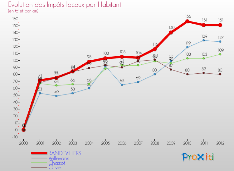 Evolution et montant des impôts locaux par Habitant pour RANDEVILLERS et les communes proches Comparaison des impôts locaux par habitant pour RANDEVILLERS et les communes voisines