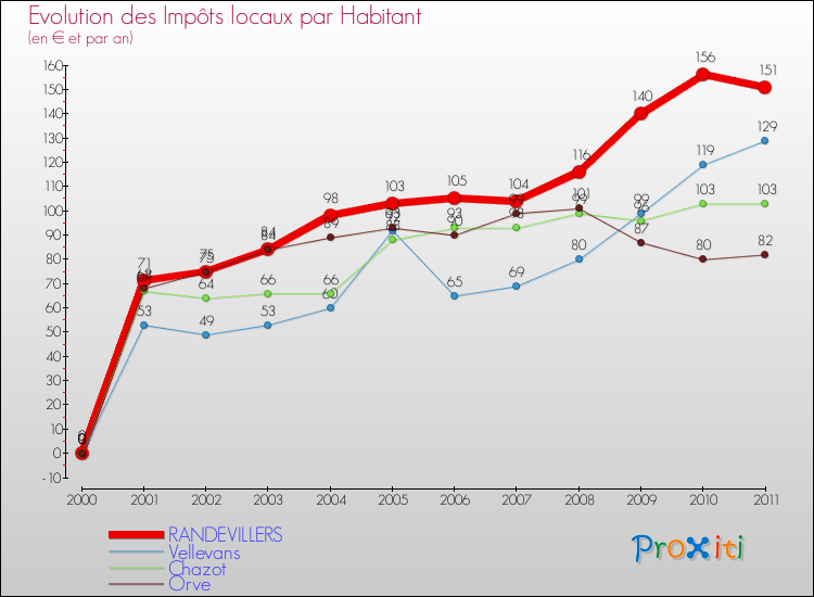 Evolution et montant des impôts locaux par Habitant pour RANDEVILLERS et les communes proches Comparaison des impôts locaux par habitant pour RANDEVILLERS et les communes voisines
