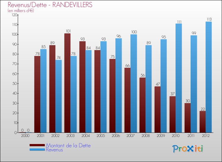 Evolution comparée de la dette et des revenus pour la commune de RANDEVILLERS de 2000 à 2012 Comparaison de la dette et des revenus pour RANDEVILLERS de 2000 à 2012