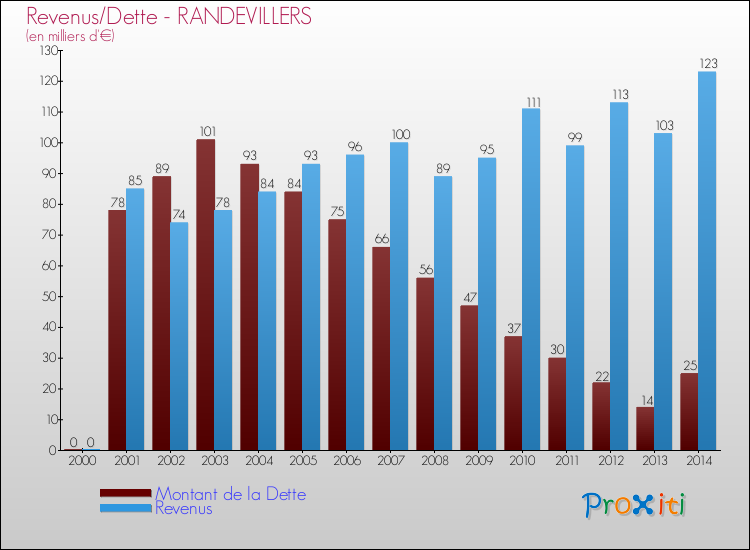 Evolution comparée de la dette et des revenus pour la commune de RANDEVILLERS de 2000 à 2014 Comparaison de la dette et des revenus pour RANDEVILLERS de 2000 à 2014