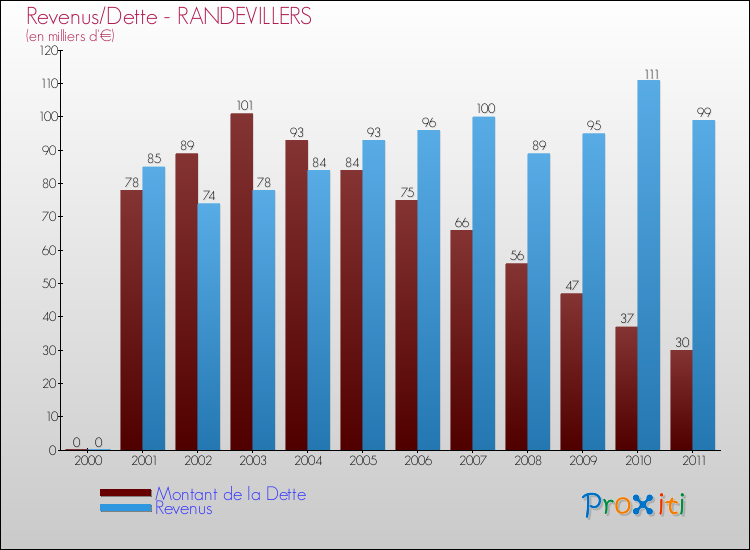 Evolution comparée de la dette et des revenus pour la commune de RANDEVILLERS de 2000 à 2011 Comparaison de la dette et des revenus pour RANDEVILLERS de 2000 à 2011