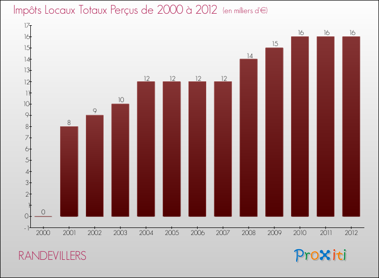 Evolution des Impôts Locaux pour la commune de RANDEVILLERS de 2000 à 2012 Evolution des Impôts Locaux pour RANDEVILLERS de 2000 à 2012