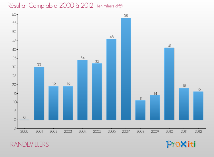 Evolution du résultat comptable pour la commune de RANDEVILLERS de 2000 à 2012 Evolution du résultat comptable pour RANDEVILLERS de 2000 à 2012