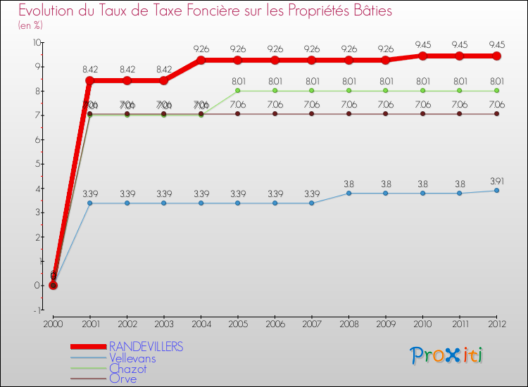 Evolution du taux de la taxe foncière sur le bati pour RANDEVILLERS et les communes proches de 2000 à 2012 Comparaison des taux de taxe foncière sur le bati pour RANDEVILLERS et les communes voisines de 2000 à 2012