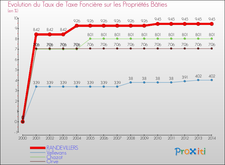 Evolution du taux de la taxe foncière sur le bati pour RANDEVILLERS et les communes proches de 2000 à 2014 Comparaison des taux de taxe foncière sur le bati pour RANDEVILLERS et les communes voisines de 2000 à 2014