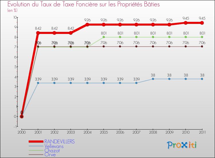 Evolution du taux de la taxe foncière sur le bati pour RANDEVILLERS et les communes proches Comparaison des taux de taxe foncière sur le bati pour RANDEVILLERS et les communes voisines