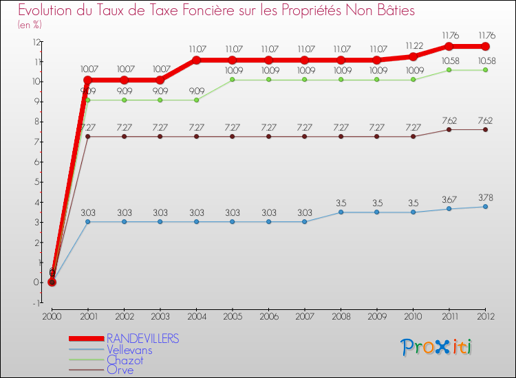 Evolution du taux de la taxe foncière sur les immeubles et terrains non batis pour RANDEVILLERS et les communes proches de 2000 à 2012 Comparaison des taux de la taxe foncière sur les immeubles et terrains non batis pour RANDEVILLERS et les communes voisines de 2000 à 2012