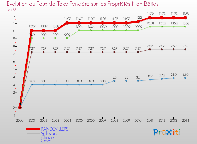 Evolution du taux de la taxe foncière sur les immeubles et terrains non batis pour RANDEVILLERS et les communes proches de 2000 à 2014 Comparaison des taux de la taxe foncière sur les immeubles et terrains non batis pour RANDEVILLERS et les communes voisines de 2000 à 2014