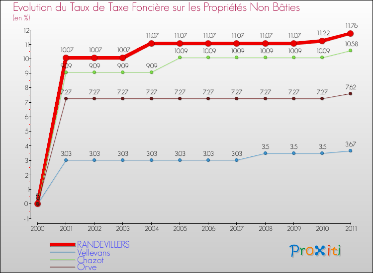 Evolution du taux de la taxe foncière sur les immeubles et terrains non batis pour RANDEVILLERS et les communes proches Comparaison des taux de la taxe foncière sur les immeubles et terrains non batis pour RANDEVILLERS et les communes voisines
