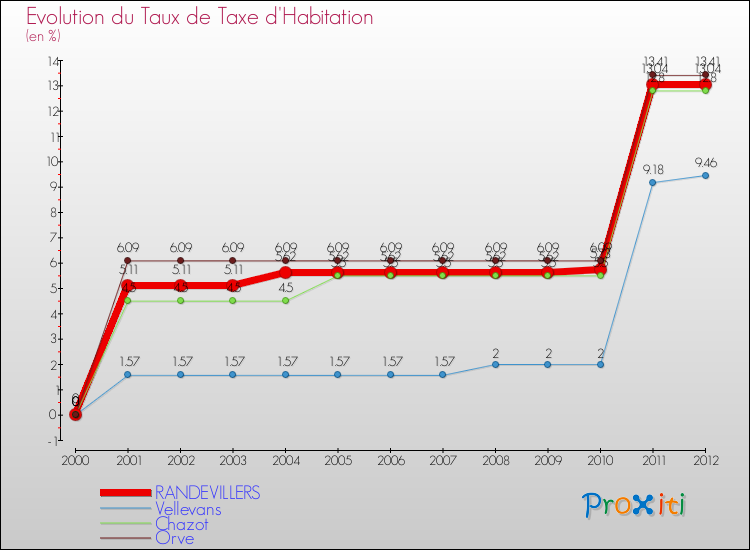 Evolution du taux de la taxe d'habitation pour RANDEVILLERS et les communes proches Comparaison des taux de la taxe d'habitation pour RANDEVILLERS et les communes voisines