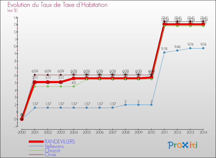 Evolution du taux de la taxe d'habitation pour RANDEVILLERS et les communes proches de 2000 à 2014 Comparaison des taux de la taxe d'habitation pour RANDEVILLERS et les communes voisines de 2000 à 2014